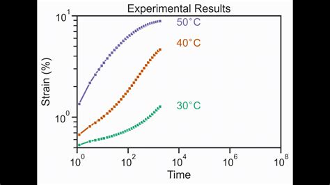 high temperature creep under stress|high temp creep.